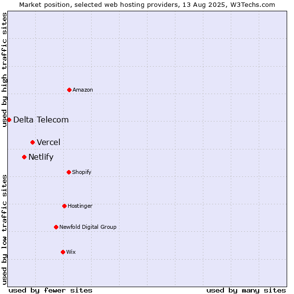 Market position of Vercel vs. Netlify vs. Delta Telecom