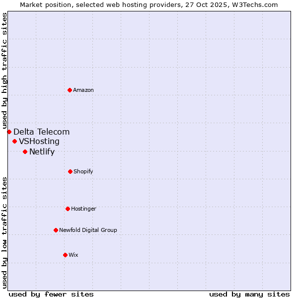 Market position of Netlify vs. VSHosting vs. Delta Telecom