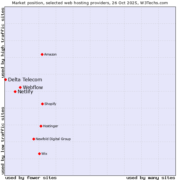 Market position of Webflow vs. Netlify vs. Delta Telecom