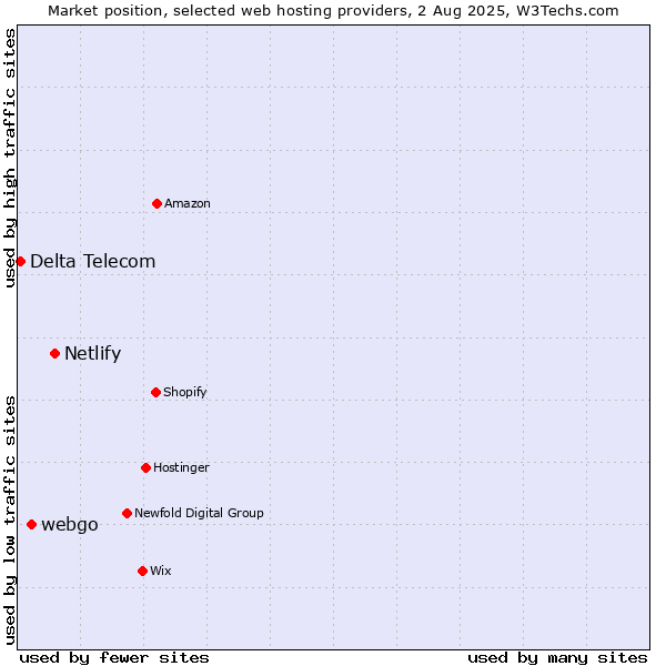 Market position of Netlify vs. webgo vs. Delta Telecom