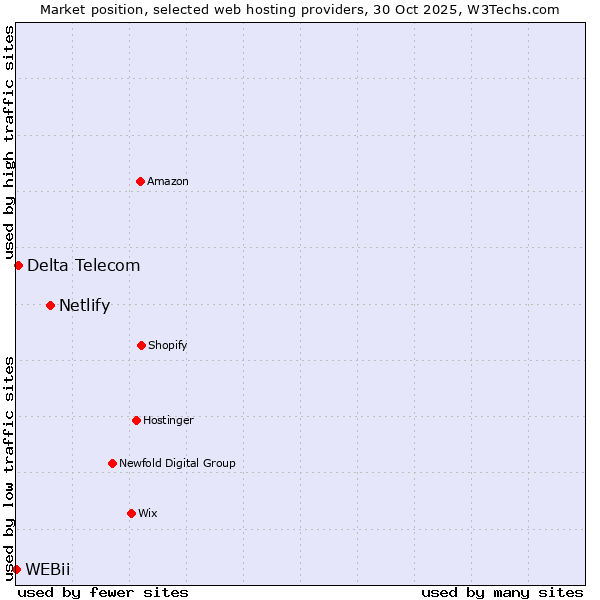 Market position of Netlify vs. Delta Telecom vs. WEBii
