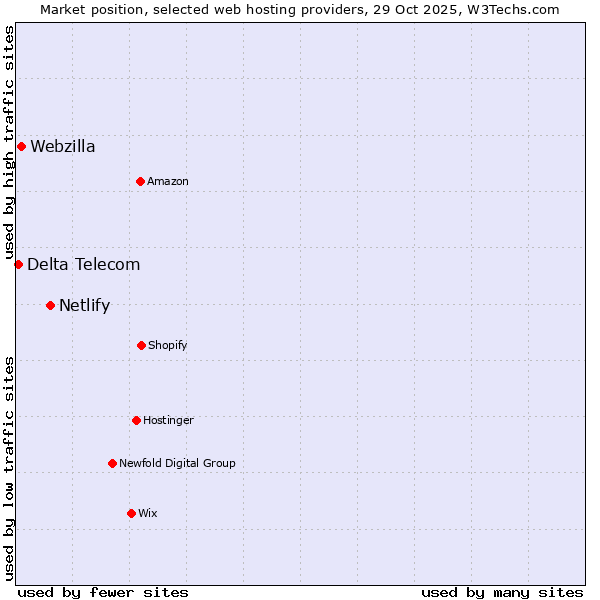 Market position of Netlify vs. Webzilla vs. Delta Telecom