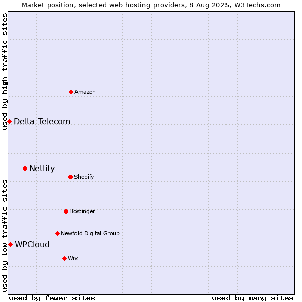Market position of Netlify vs. WPCloud vs. Delta Telecom