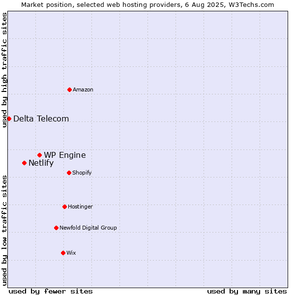 Market position of WP Engine vs. Netlify vs. Delta Telecom