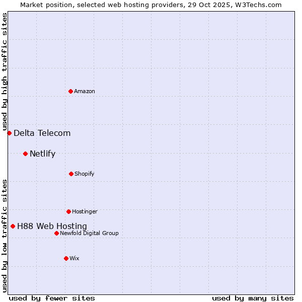 Market position of Netlify vs. H88 Web Hosting vs. Delta Telecom