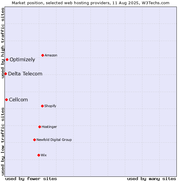 Market position of Optimizely vs. Cellcom vs. Delta Telecom