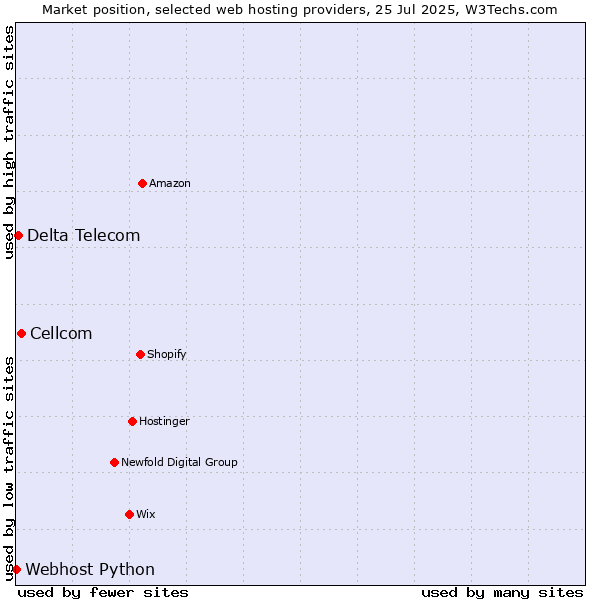 Market position of Cellcom vs. Delta Telecom vs. Webhost Python