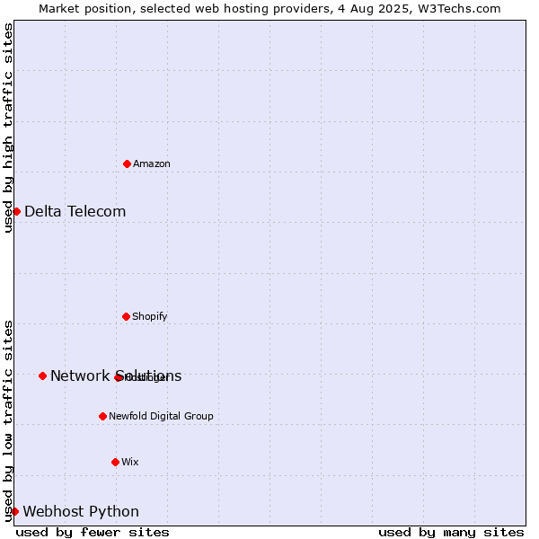 Market position of Network Solutions vs. Delta Telecom vs. Webhost Python