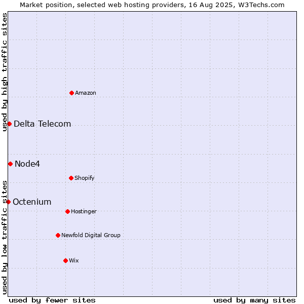 Market position of Node4 vs. Delta Telecom vs. Octenium