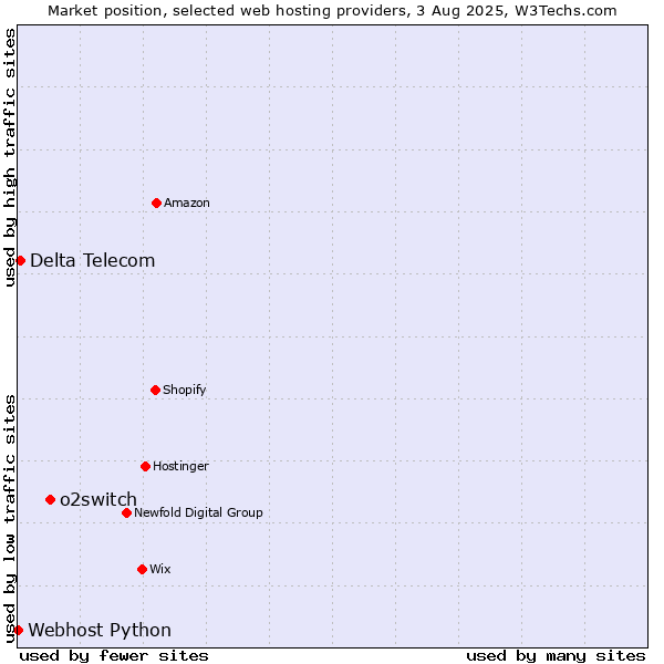 Market position of o2switch vs. Delta Telecom vs. Webhost Python