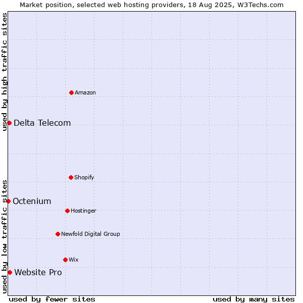 Market position of Website Pro vs. Delta Telecom vs. Octenium