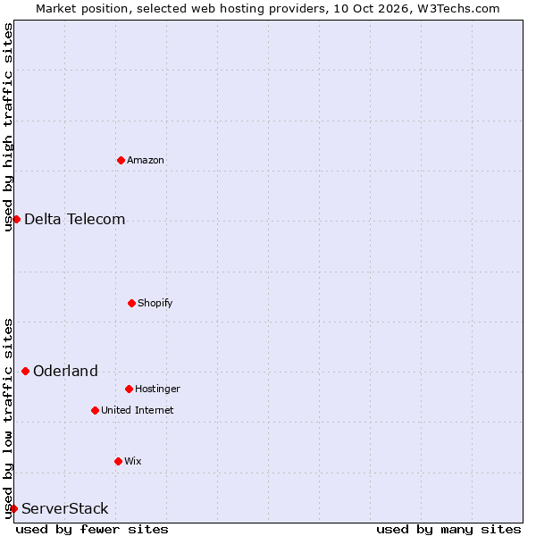 Market position of Oderland vs. Delta Telecom vs. ServerStack