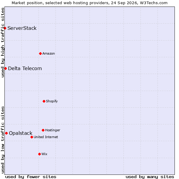 Market position of Opalstack vs. Delta Telecom vs. ServerStack