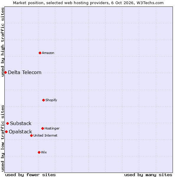 Market position of Substack vs. Opalstack vs. Delta Telecom