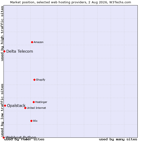 Market position of Opalstack vs. Delta Telecom vs. Webhost Python