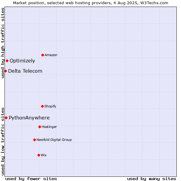 Market position of Optimizely vs. PythonAnywhere vs. Delta Telecom