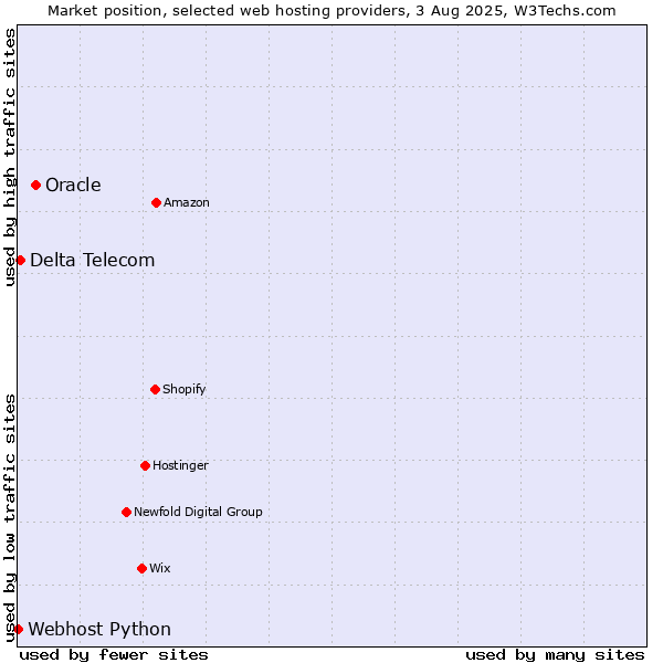 Market position of Oracle vs. Delta Telecom vs. Webhost Python