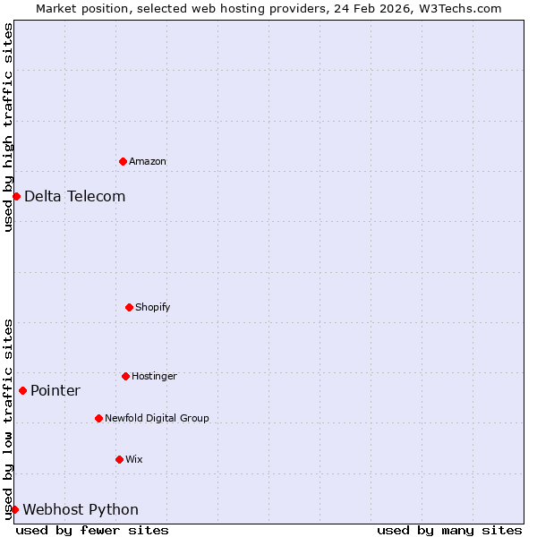 Market position of Pointer vs. Delta Telecom vs. Webhost Python