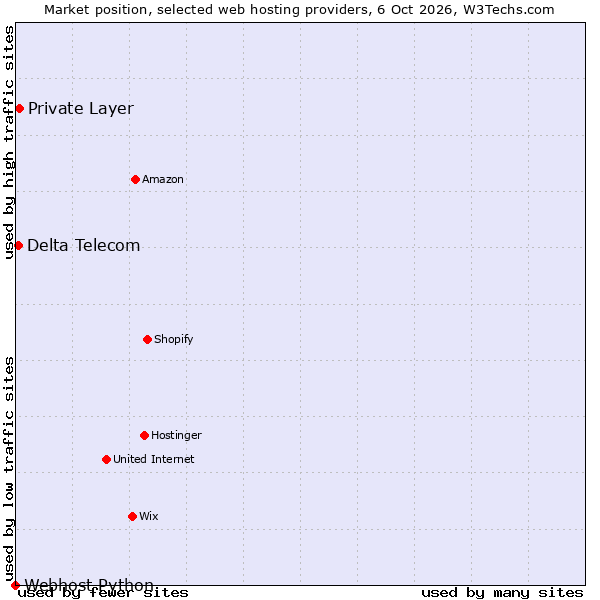 Market position of Private Layer vs. Delta Telecom vs. Webhost Python