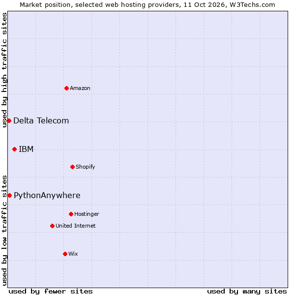 Market position of IBM vs. PythonAnywhere vs. Delta Telecom