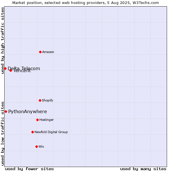 Market position of Tencent vs. PythonAnywhere vs. Delta Telecom