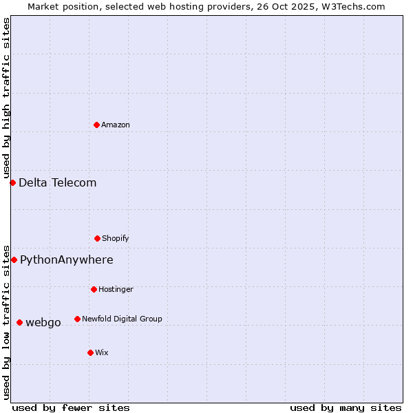 Market position of webgo vs. PythonAnywhere vs. Delta Telecom