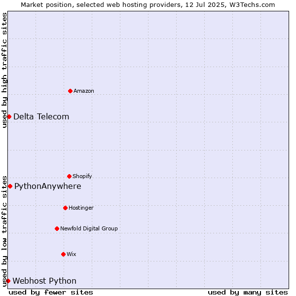 Market position of PythonAnywhere vs. Delta Telecom vs. Webhost Python