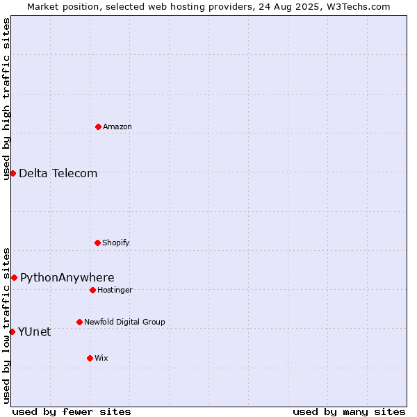 Market position of PythonAnywhere vs. Delta Telecom vs. YUnet
