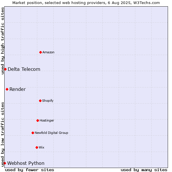 Market position of Render vs. Delta Telecom vs. Webhost Python