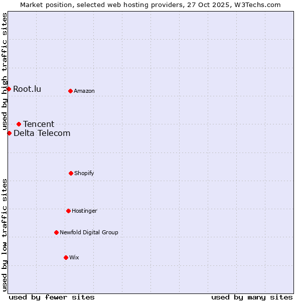 Market position of Tencent vs. Delta Telecom vs. Root.lu