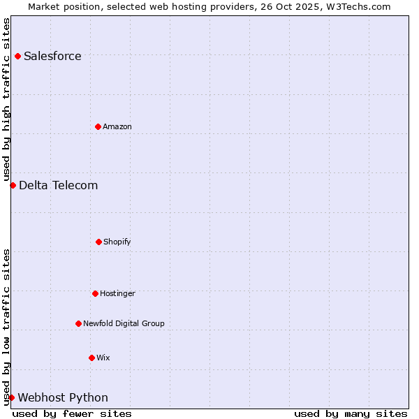 Market position of Salesforce vs. Delta Telecom vs. Webhost Python