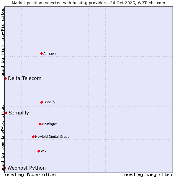 Market position of Semplify vs. Delta Telecom vs. Webhost Python
