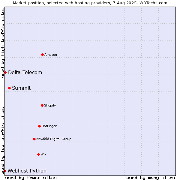 Market position of Summit vs. Delta Telecom vs. Webhost Python