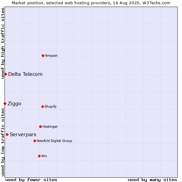 Market position of Serverpars vs. Delta Telecom vs. Ziggo