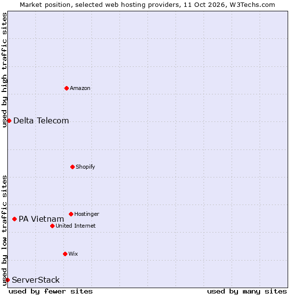 Market position of PA Vietnam vs. Delta Telecom vs. ServerStack