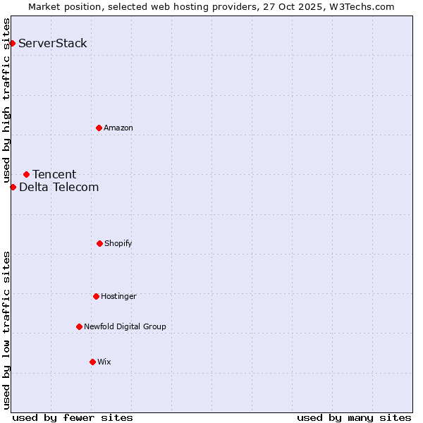 Market position of Tencent vs. Delta Telecom vs. ServerStack