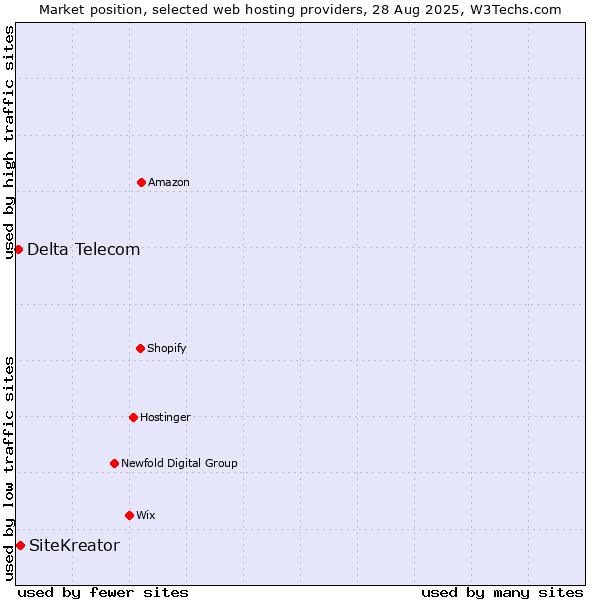 Market position of SiteKreator vs. Delta Telecom