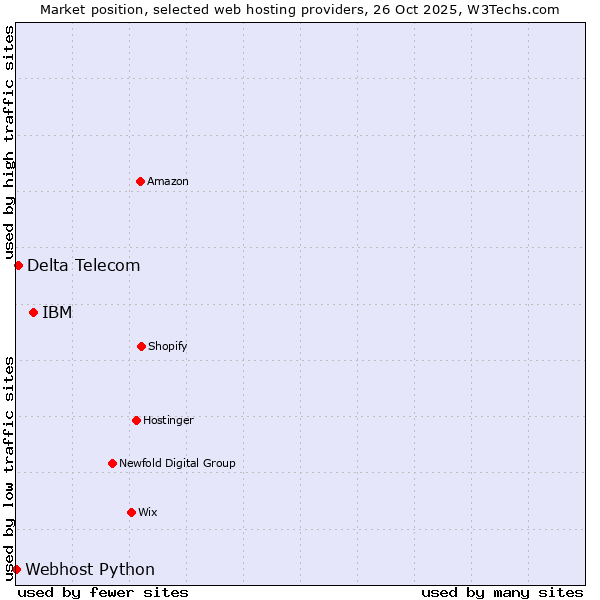 Market position of IBM vs. Delta Telecom vs. Webhost Python