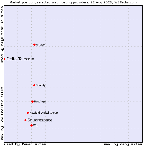 Market position of Squarespace vs. Delta Telecom