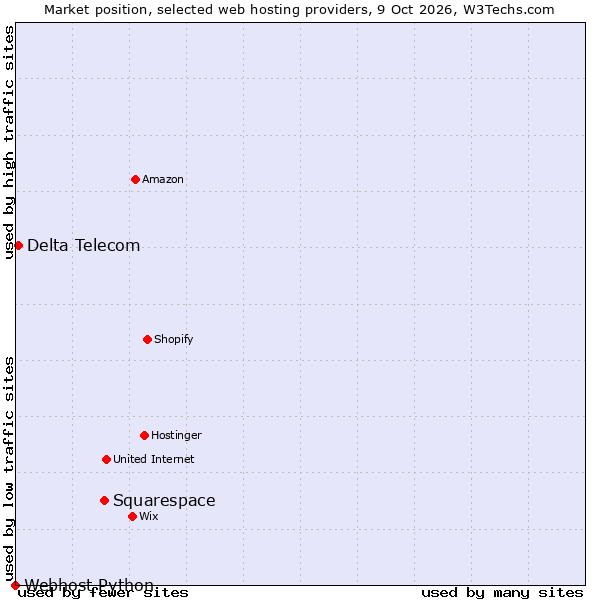 Market position of Squarespace vs. Delta Telecom vs. Webhost Python