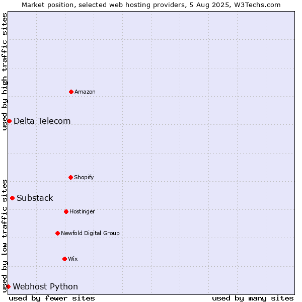 Market position of Substack vs. Delta Telecom vs. Webhost Python