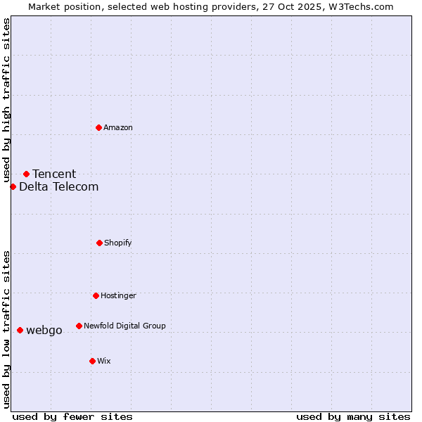 Market position of Tencent vs. webgo vs. Delta Telecom