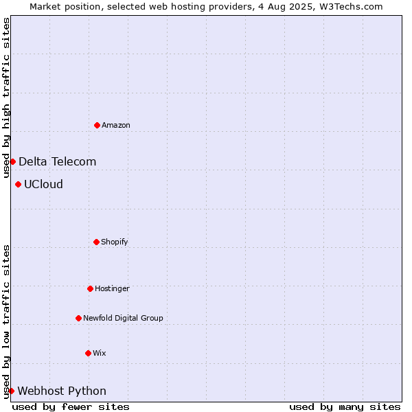 Market position of UCloud vs. Delta Telecom vs. Webhost Python