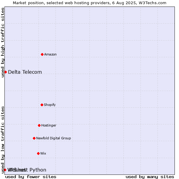 Market position of Delta Telecom vs. Webhost Python vs. VPS.net