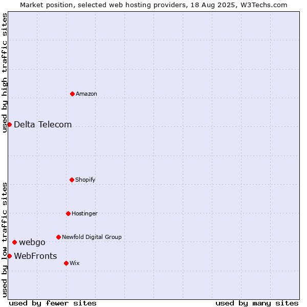Market position of webgo vs. Delta Telecom vs. WebFronts