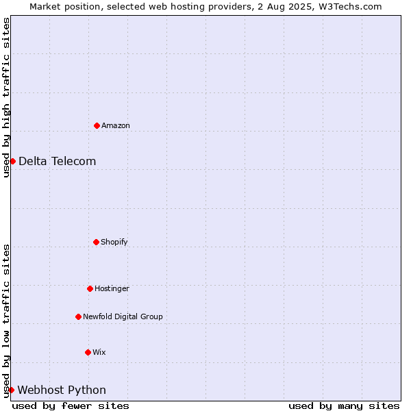 Market position of Delta Telecom vs. Webhost Python