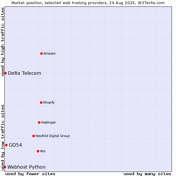 Market position of GO54 vs. Delta Telecom vs. Webhost Python