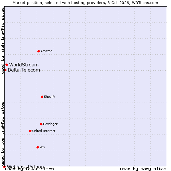 Market position of WorldStream vs. Delta Telecom vs. Webhost Python