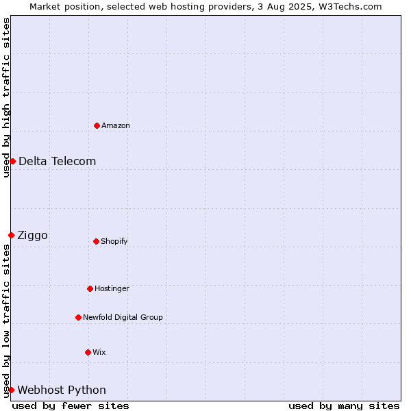Market position of Delta Telecom vs. Ziggo vs. Webhost Python