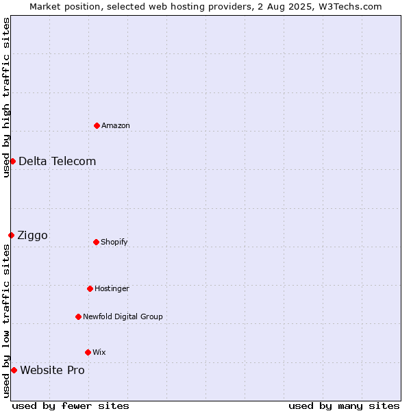 Market position of Website Pro vs. Delta Telecom vs. Ziggo